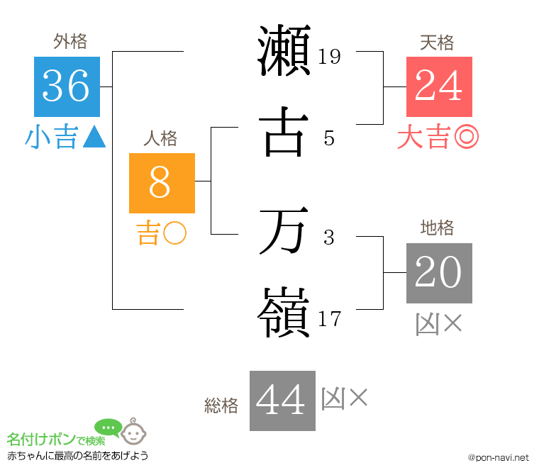 瀬古 万嶺さんの姓名判断結果