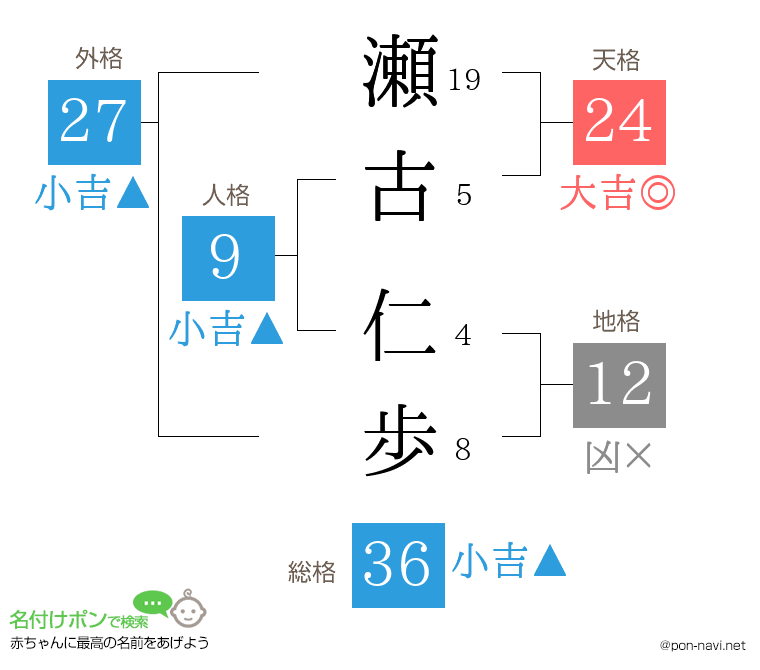 瀬古 仁歩さんの姓名判断結果