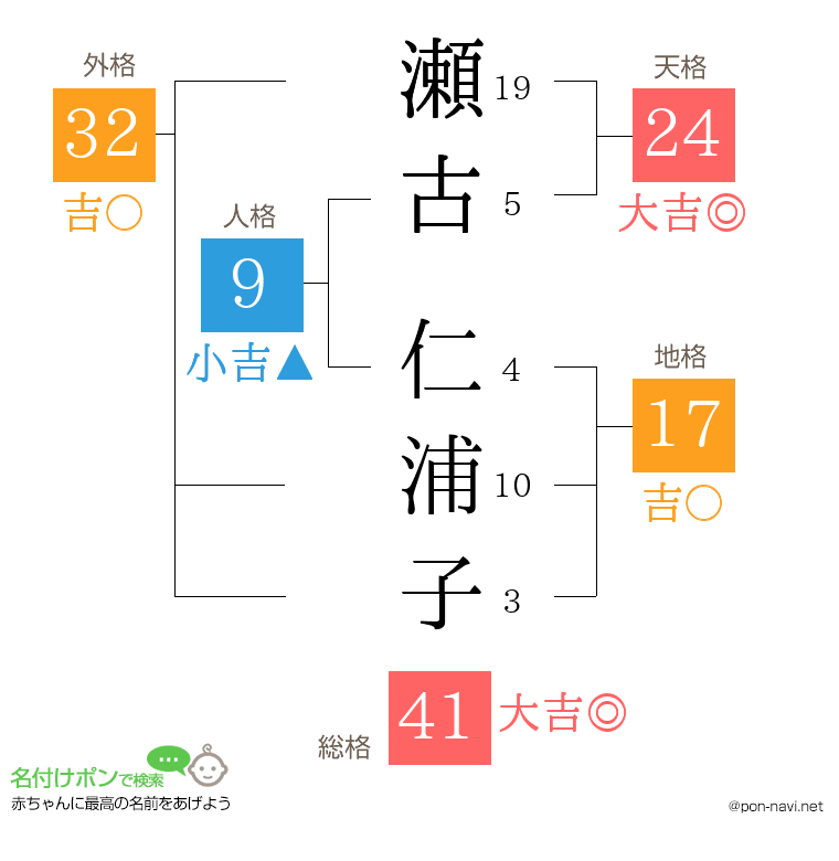 瀬古 仁浦子さんの姓名判断結果