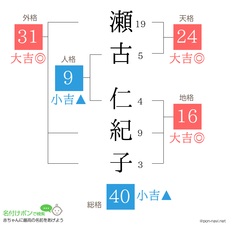 瀬古 仁紀子さんの姓名判断結果