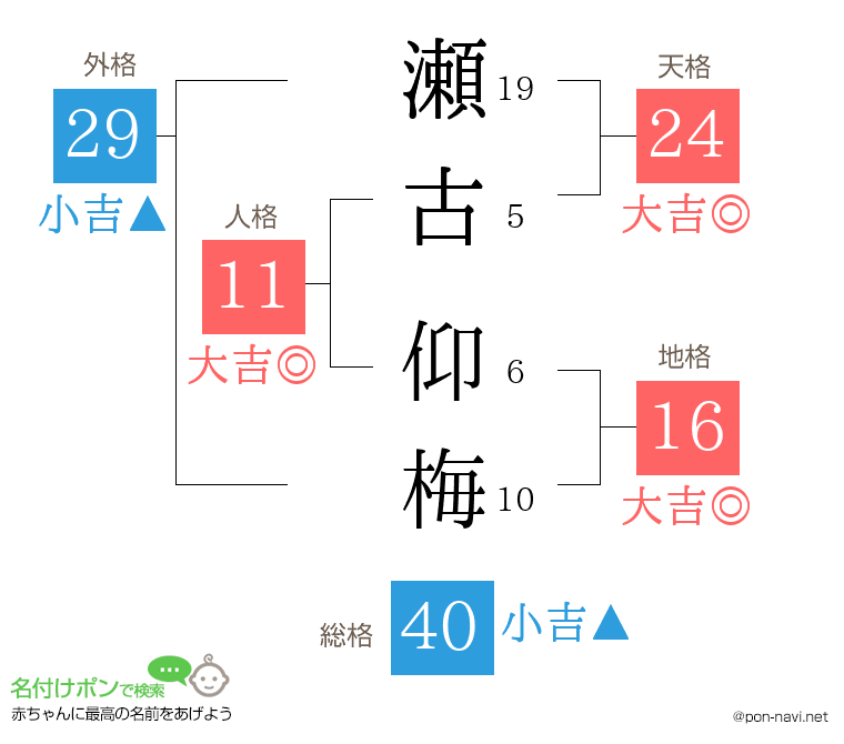 瀬古 仰梅さんの姓名判断結果