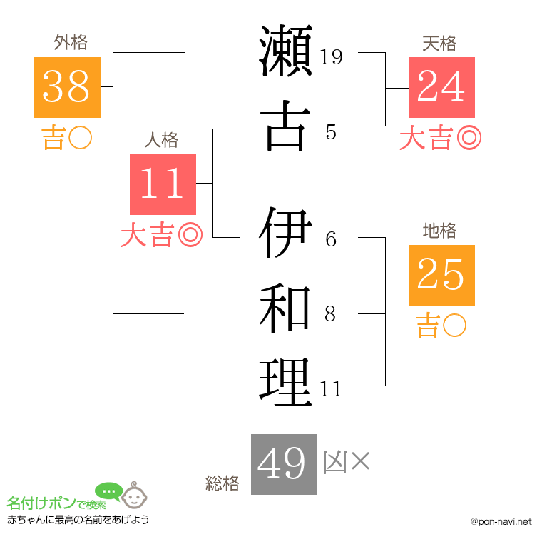 瀬古 伊和理さんの姓名判断結果
