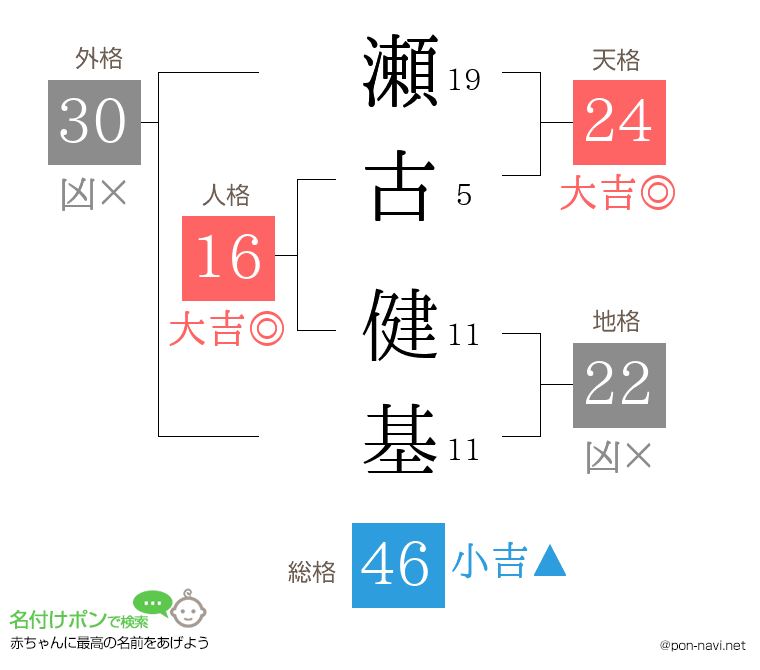 瀬古 健基さんの姓名判断結果