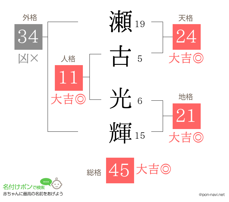 瀬古 光輝さんの姓名判断結果