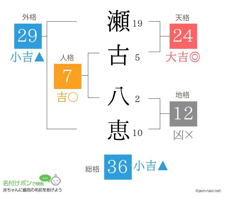 瀬古 八恵さんの姓名判断結果