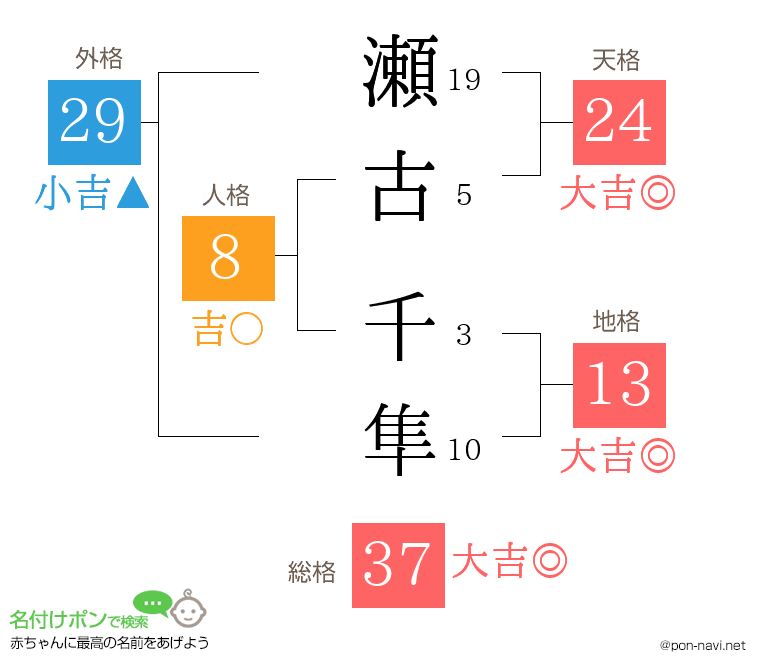 瀬古 千隼さんの姓名判断結果