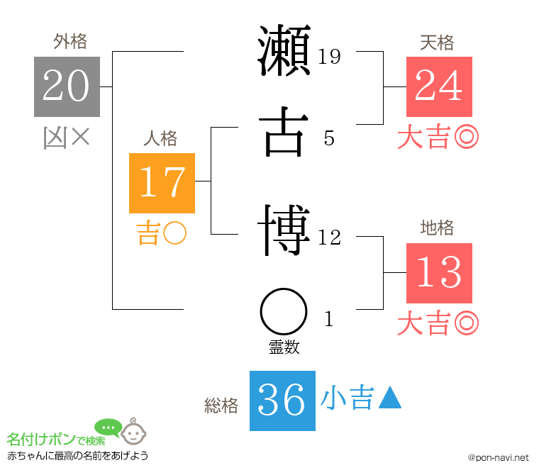 瀬古 博さんの姓名判断結果