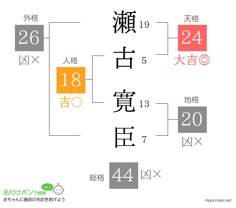 瀬古 寛臣さんの姓名判断結果