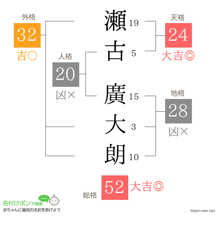 瀬古 廣大朗さんの姓名判断結果