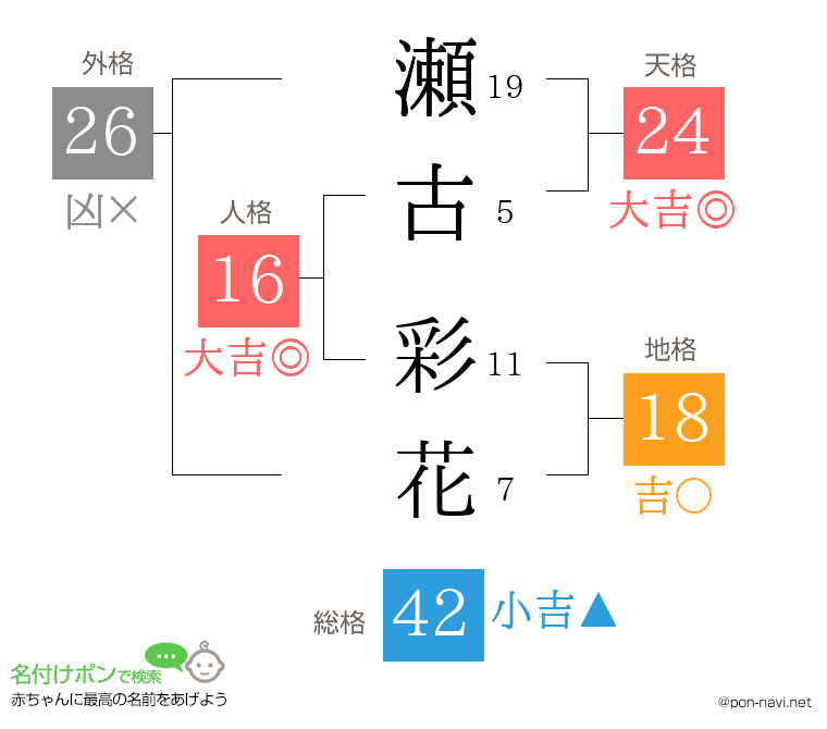 瀬古 彩花さんの姓名判断結果
