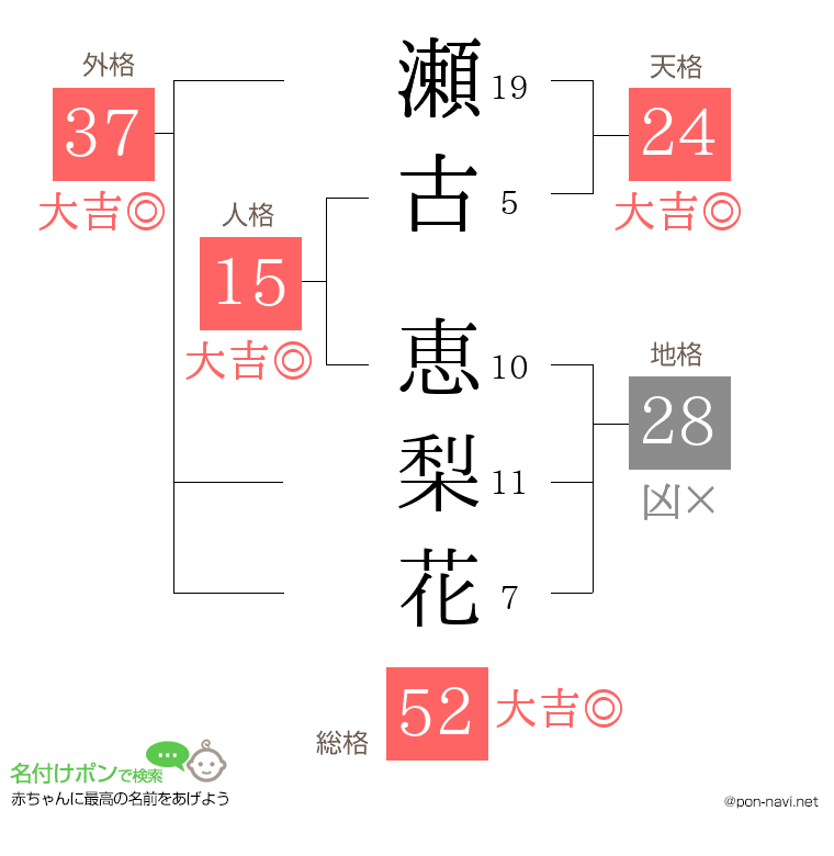 瀬古 恵梨花さんの姓名判断結果