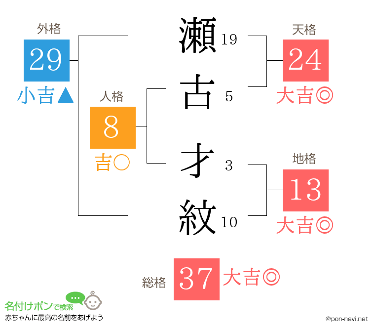 瀬古 才紋さんの姓名判断結果