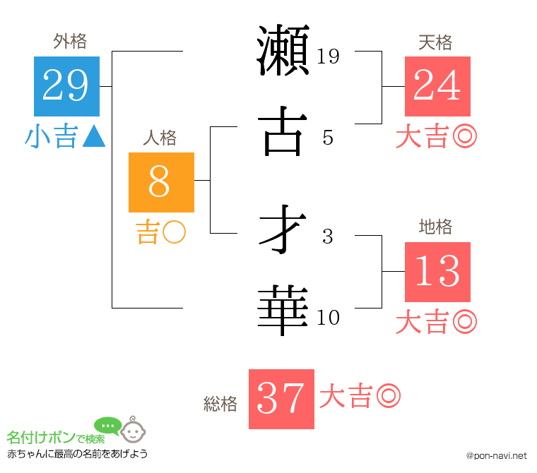 瀬古 才華さんの姓名判断結果