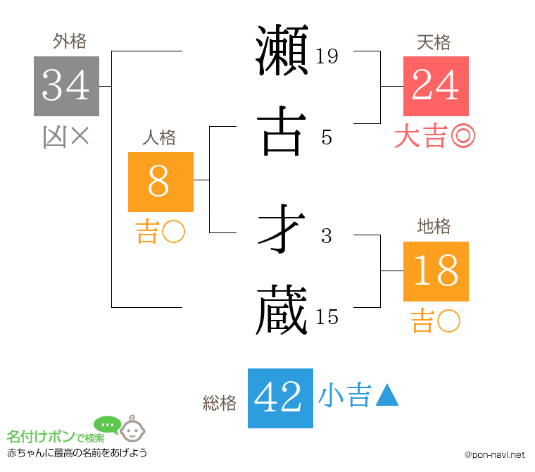 瀬古 才蔵さんの姓名判断結果