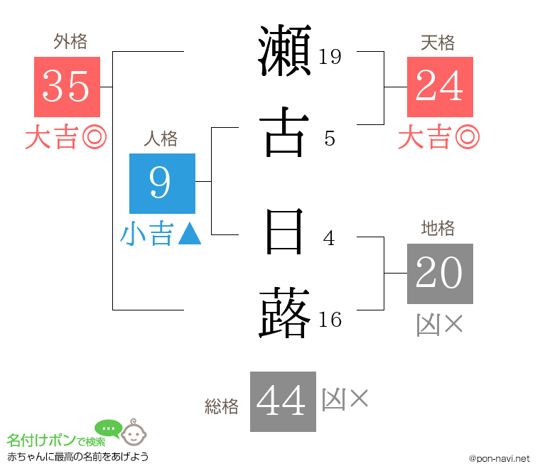 瀬古 日蕗さんの姓名判断結果