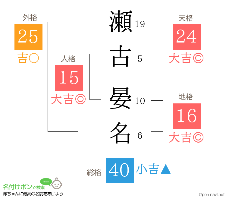 瀬古 晏名さんの姓名判断結果