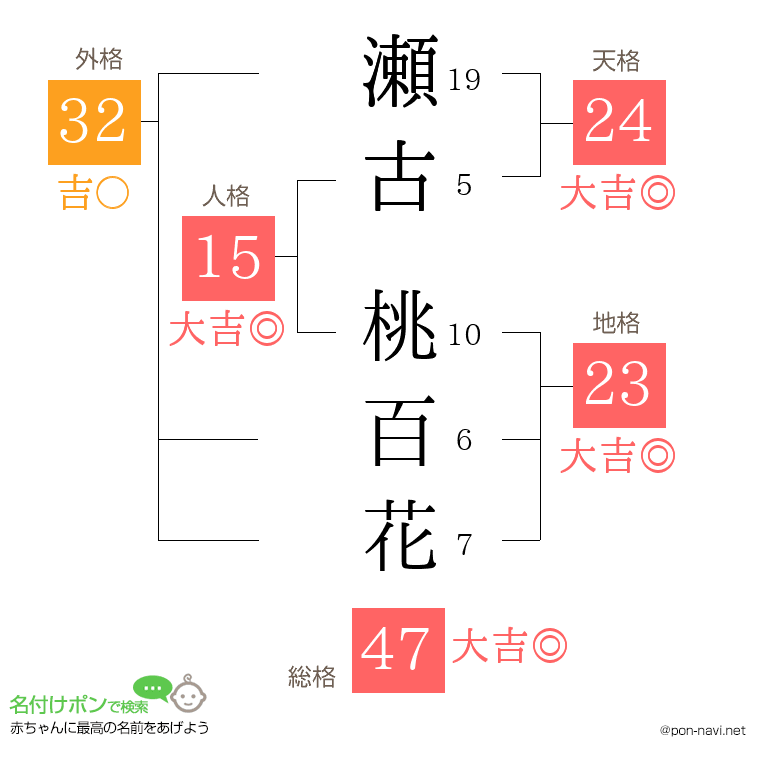 瀬古 桃百花さんの姓名判断結果