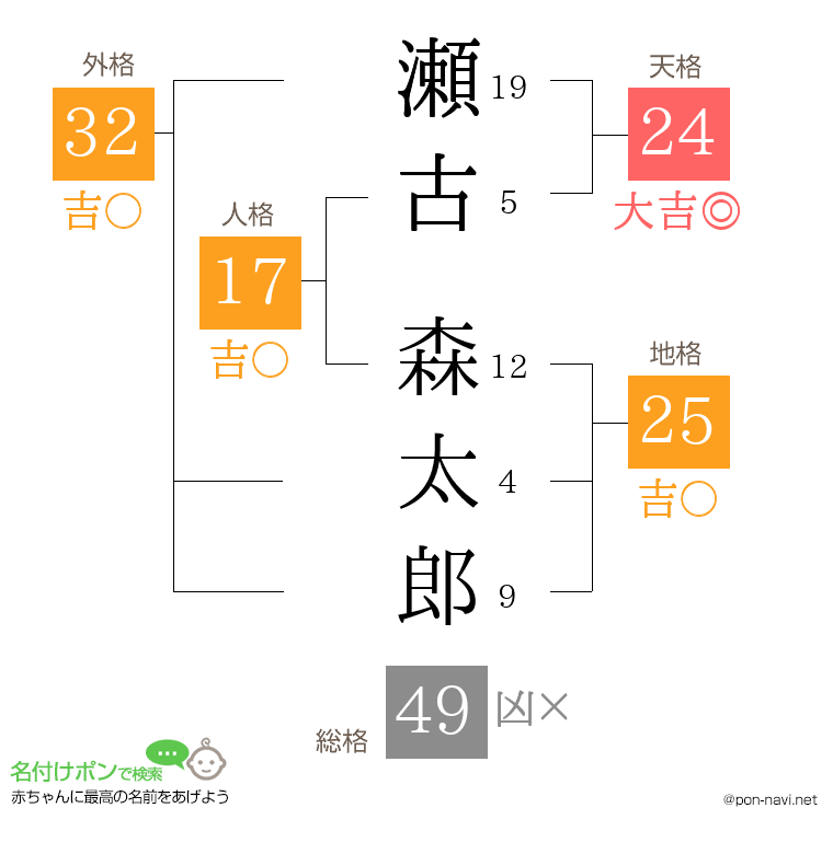 瀬古 森太郎さんの姓名判断結果