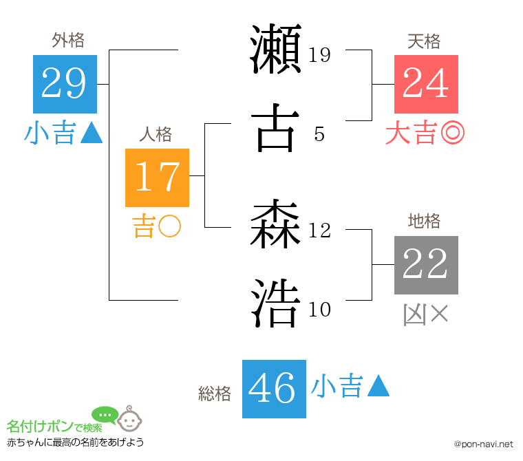瀬古 森浩さんの姓名判断結果