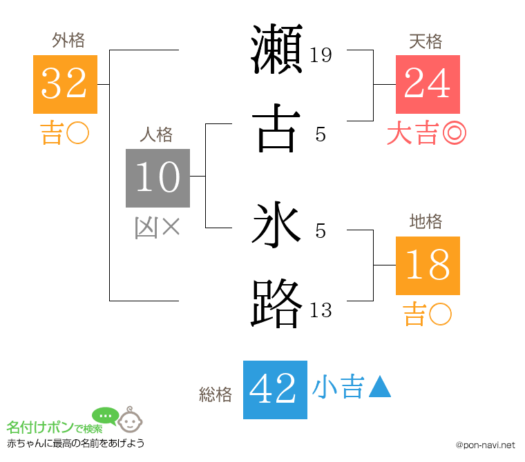 瀬古 氷路さんの姓名判断結果