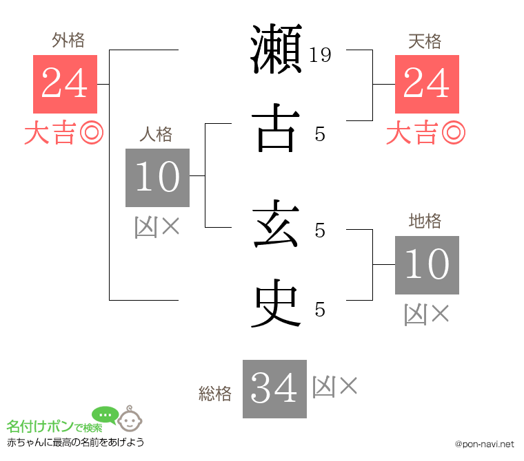 瀬古 玄史さんの姓名判断結果