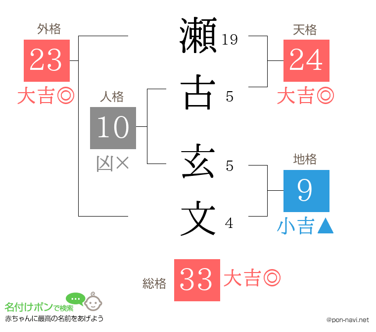 瀬古 玄文さんの姓名判断結果