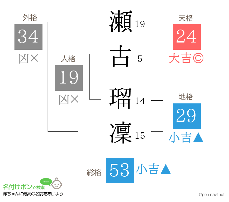 瀬古 瑠凜さんの姓名判断結果