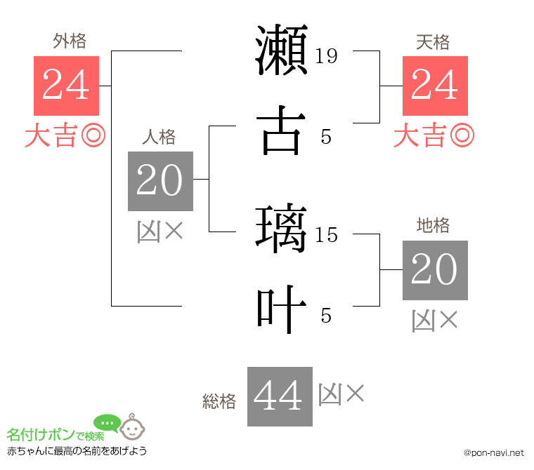 瀬古 璃叶さんの姓名判断結果