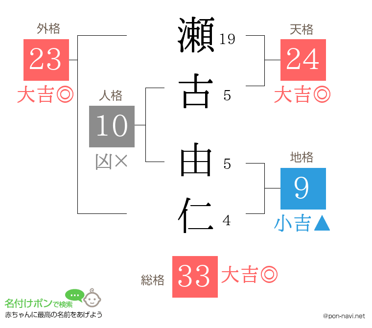瀬古 由仁さんの姓名判断結果