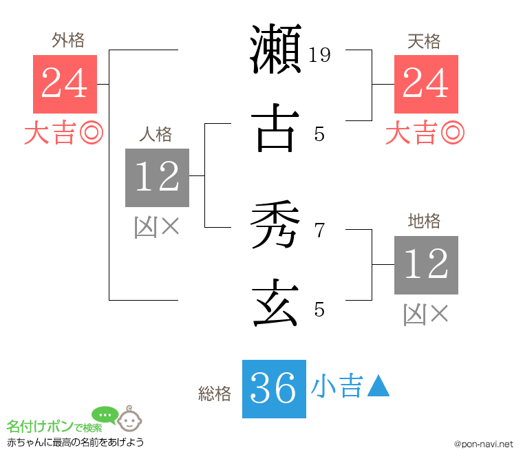 瀬古 秀玄さんの姓名判断結果