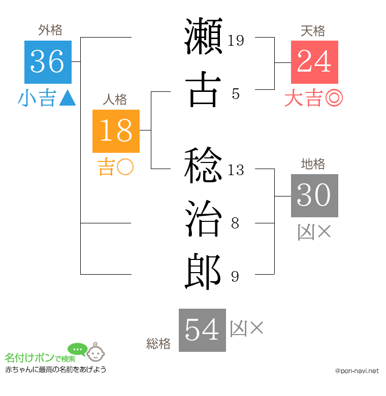 瀬古 稔治郎さんの姓名判断結果