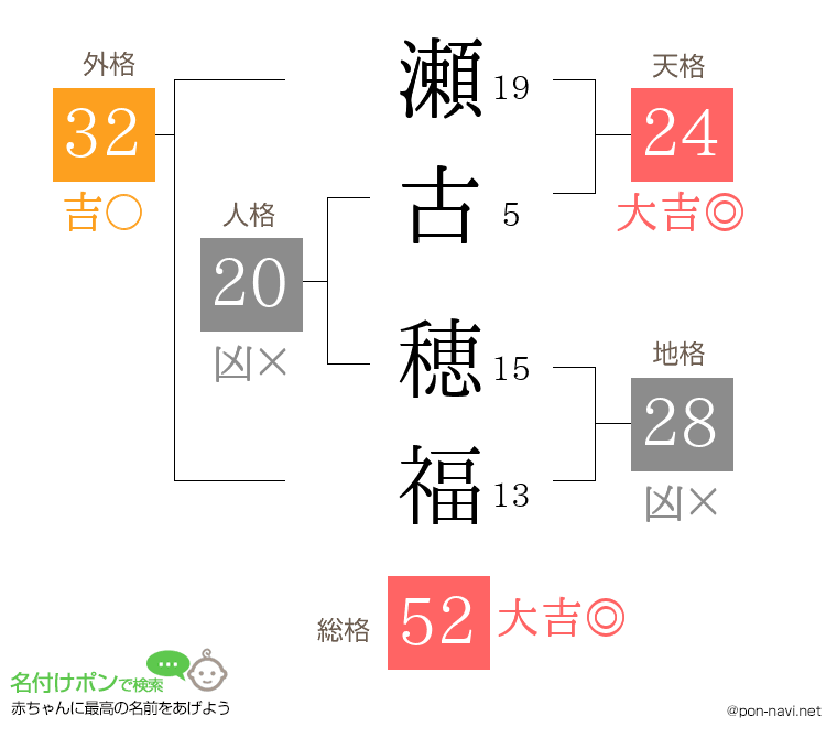 瀬古 穂福さんの姓名判断結果