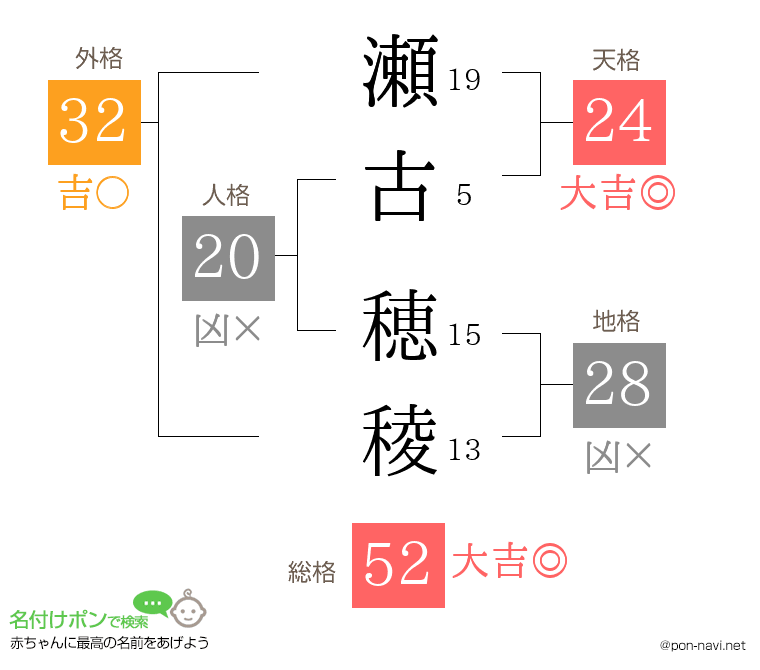 瀬古 穂稜さんの姓名判断結果