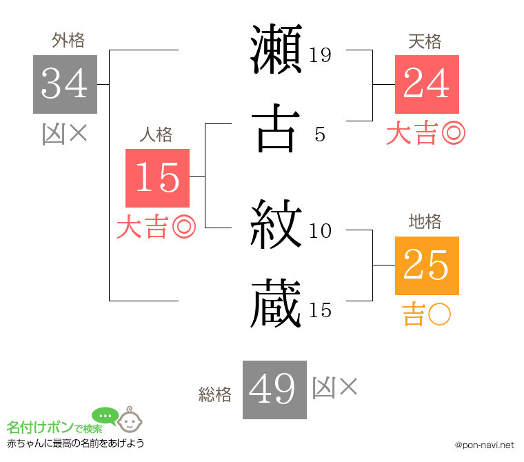 瀬古 紋蔵さんの姓名判断結果