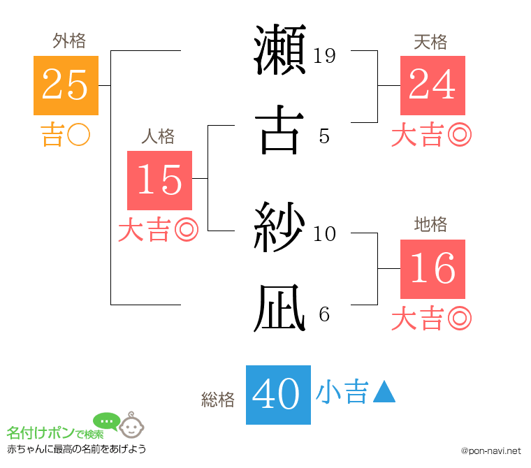 瀬古 紗凪さんの姓名判断結果