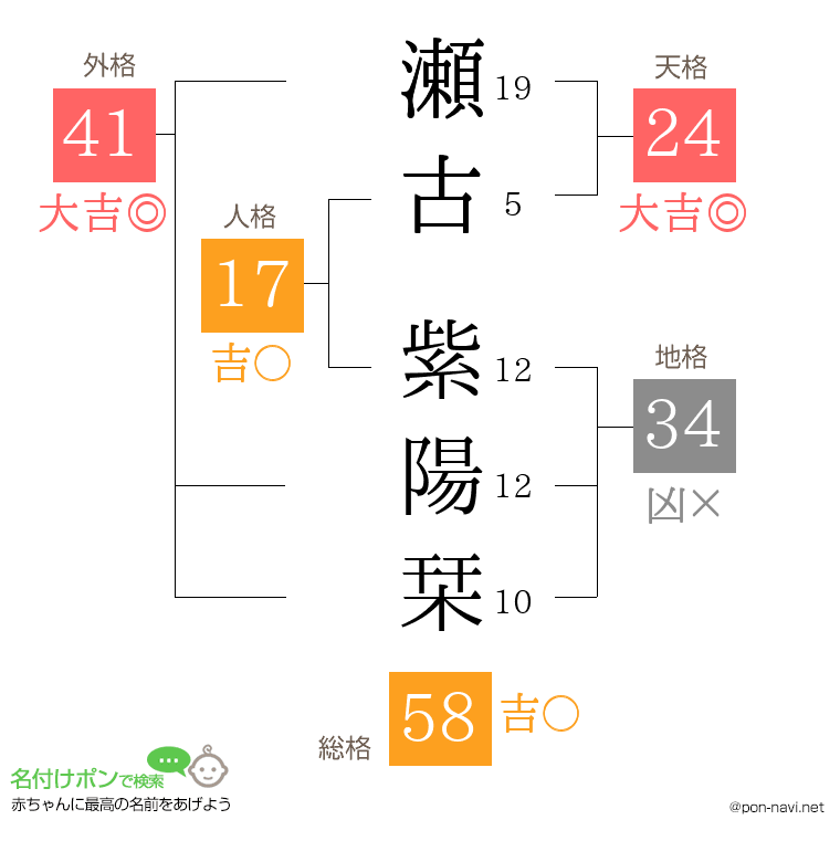 瀬古 紫陽栞さんの姓名判断結果
