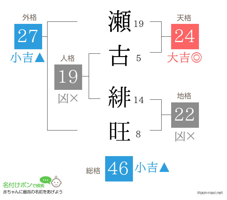 瀬古 緋旺さんの姓名判断結果