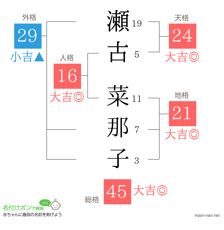 瀬古 菜那子さんの姓名判断結果
