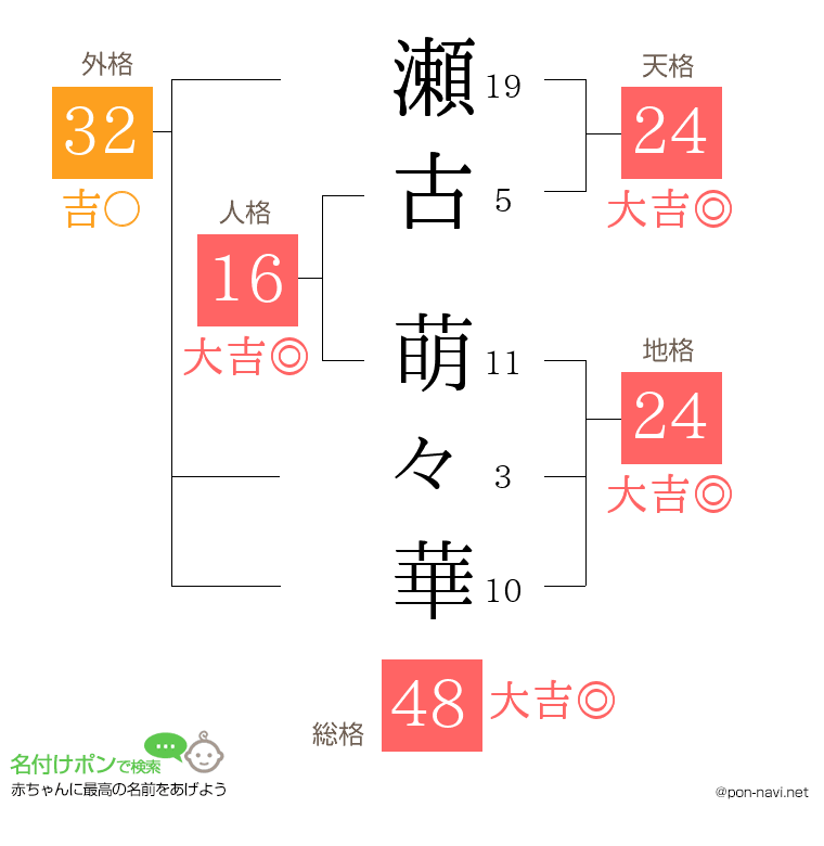 瀬古 萌々華さんの姓名判断結果