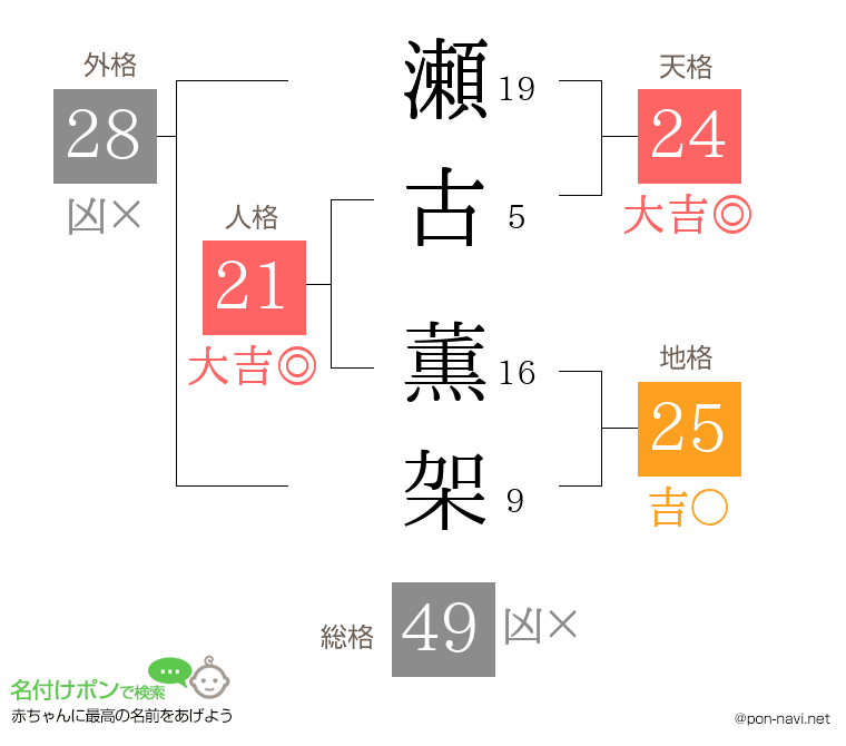 瀬古 薫架さんの姓名判断結果