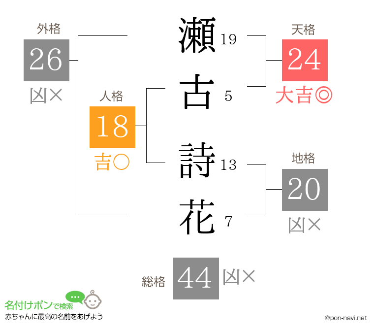 瀬古 詩花さんの姓名判断結果
