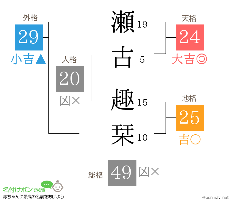 瀬古 趣栞さんの姓名判断結果