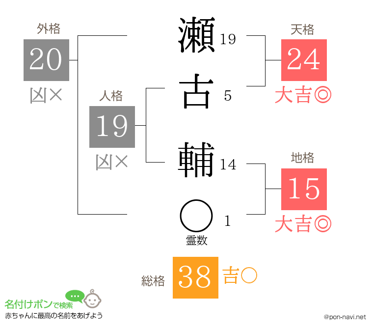 瀬古 輔さんの姓名判断結果