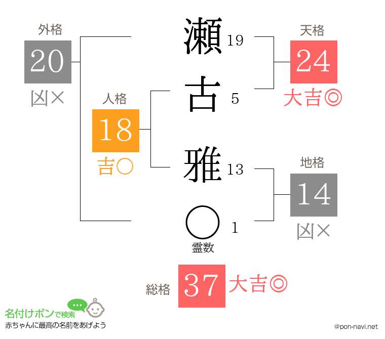 瀬古 雅さんの姓名判断結果