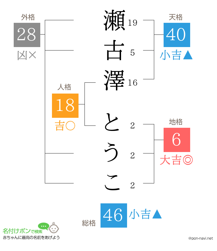 瀬古澤 とうこさんの姓名判断結果