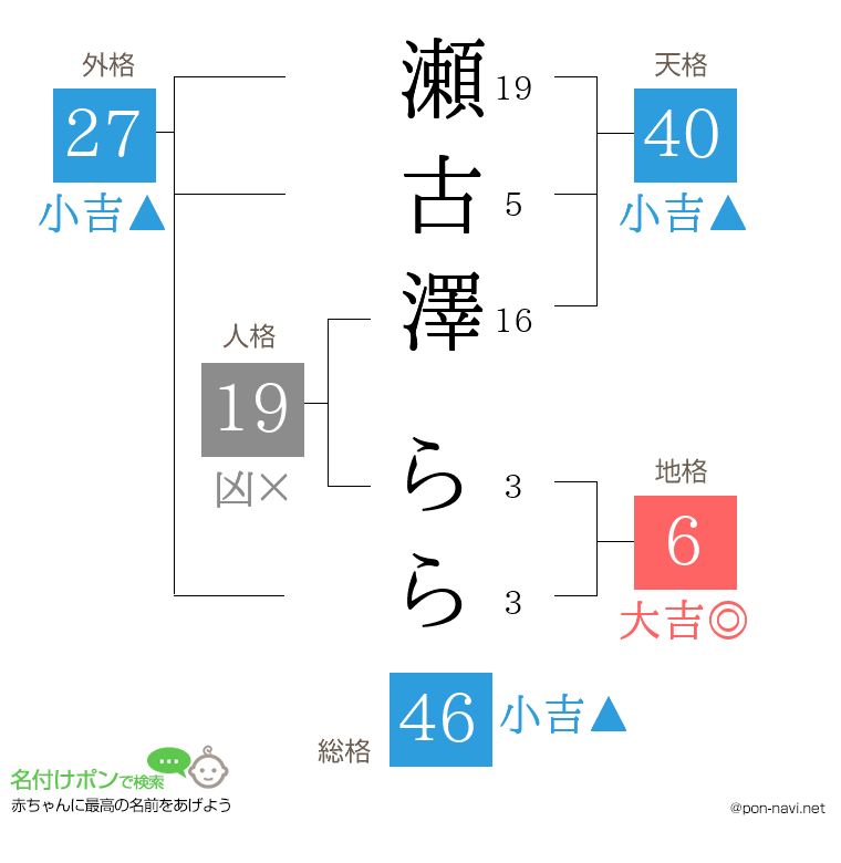 瀬古澤 ららさんの姓名判断結果