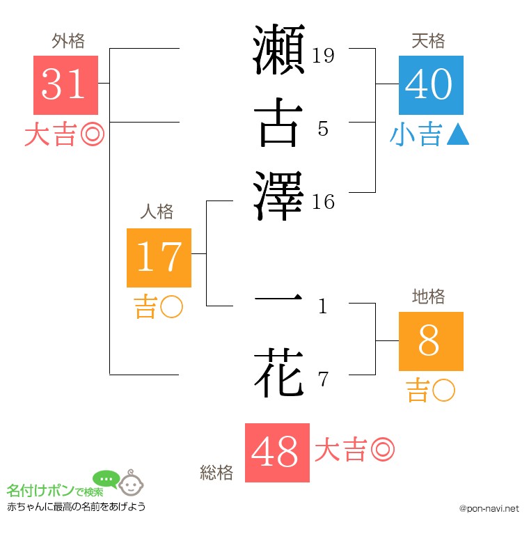 瀬古澤 一花さんの姓名判断結果