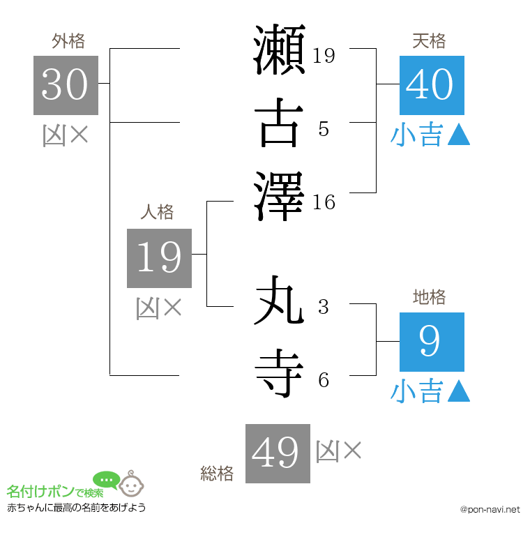 瀬古澤 丸寺さんの姓名判断結果