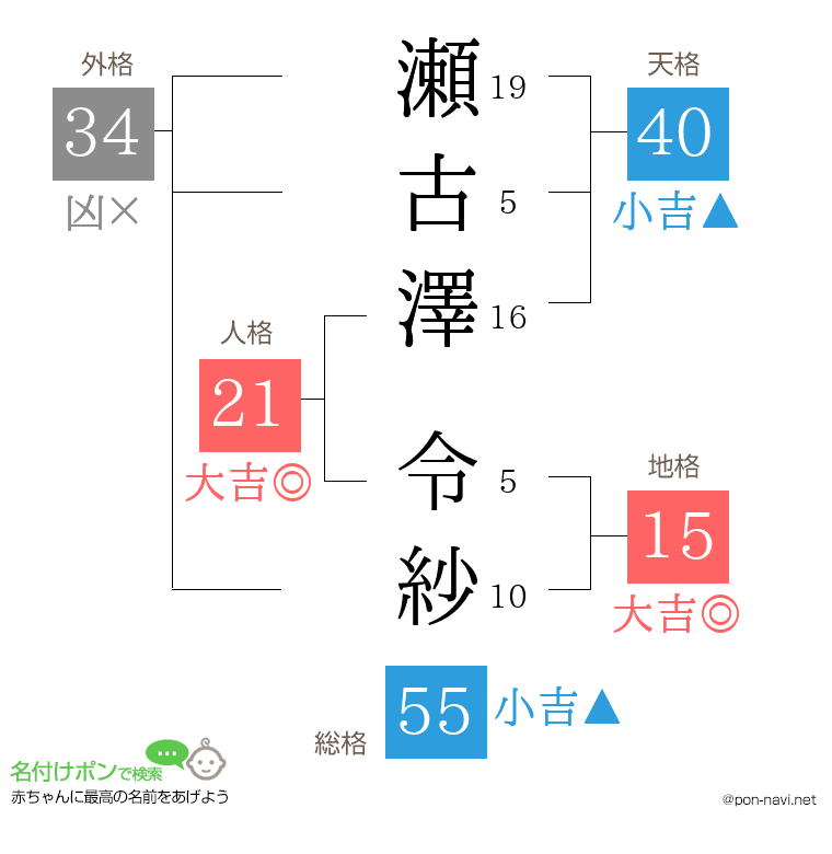 瀬古澤 令紗さんの姓名判断結果