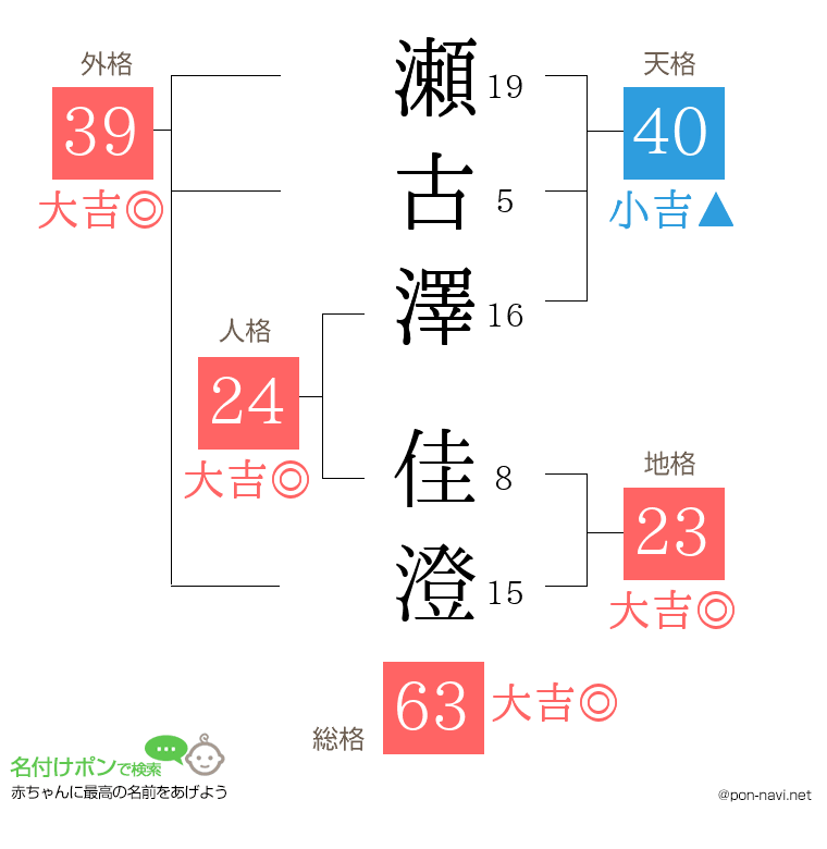 瀬古澤 佳澄さんの姓名判断結果